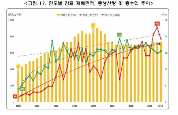 1980~2018년 감귤의 연도별 재배면적과 총생산량, 총수입 추이