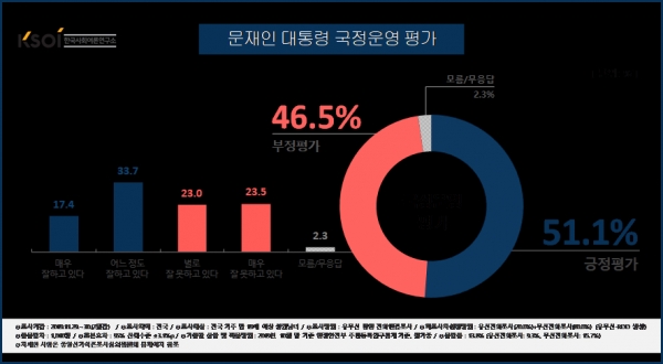 대통령 국정운영평가