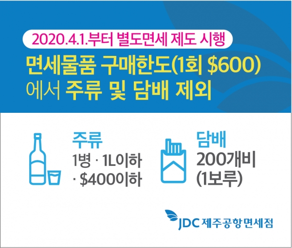 JDC 지정면세점의 구매한도가 1일부터 확대됐다.