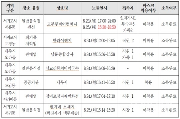 제주 코로나19 35번 확진자 이동경로