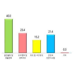 코로나19 이후 가장 큰 변화를 가져올 분야