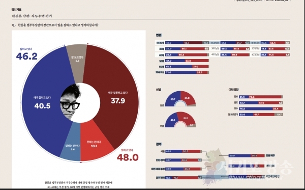 [여론조사 꽃] 한동훈 법무부장관에 대한 여론조사