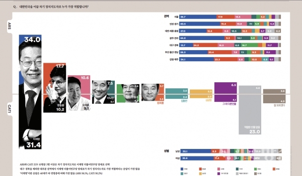 대한민국을 이끌 차기 정치지도자로 누가 가장 적합합니까
