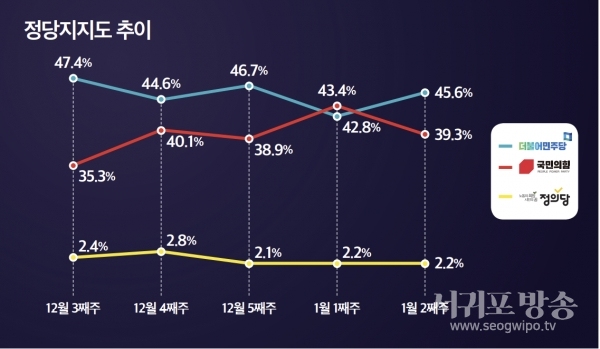 정당 지지도 조사에서 민주당은 오르고 국민의힘은 내렸다.