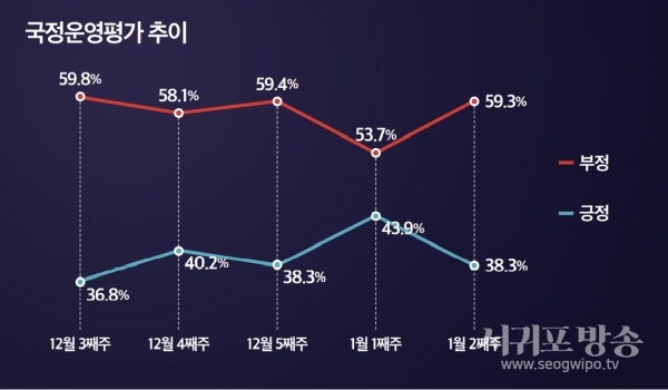 윤석열 대통령의 국정운영에 대한 평가는 전반적으로 하향 곡선을 그렸다.