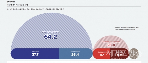 대통령 선거 제도의 4년 중임제