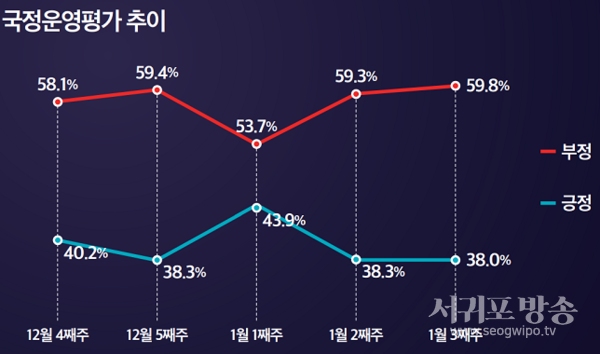 정당지지도는 더불어민주당 44.3%, 국민의힘 42.0%, 정의당 1.9% 등으로 조사됐다.