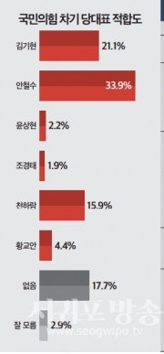 천하람 후보는 15.9%