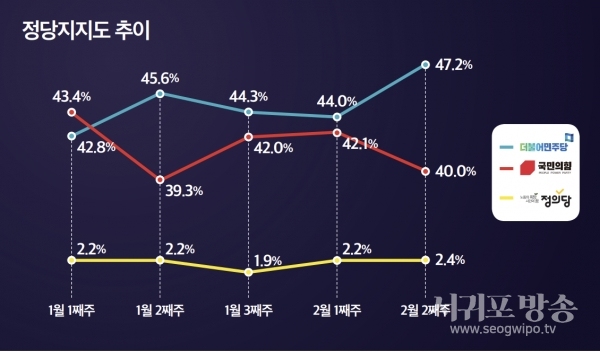 정당 지지도
