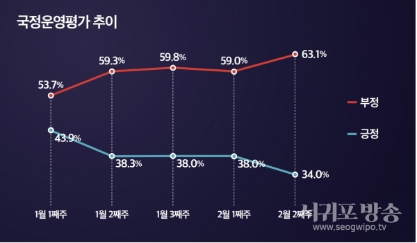윤 대통령 국정운영 평가