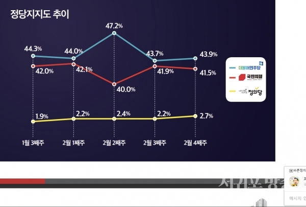 정당지지도 추이