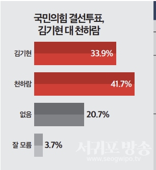 국민의힘 결선투표, 김기현 대 천하람