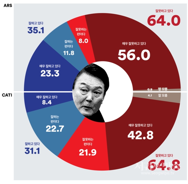 윤 국정운영 ‘긍・부정’ 평가는 횡보중, ARS조사에서 서울지역 부정평가 크게 올라