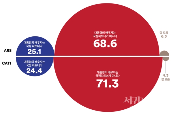 김건희 여사의 역할은 ‘국정 파트너’가 아닌 ‘대통령의 배우자일 뿐’이라는 의견 압도적