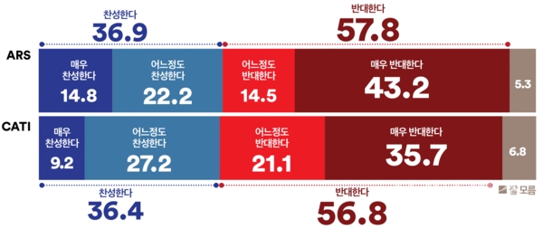 정부의 우크라이나 무기 지원에 대해 ‘반대’ 의견 과반 이상으로 높아 우려