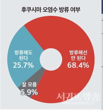 [여론조사] 후쿠시마 오염수 방류 여부