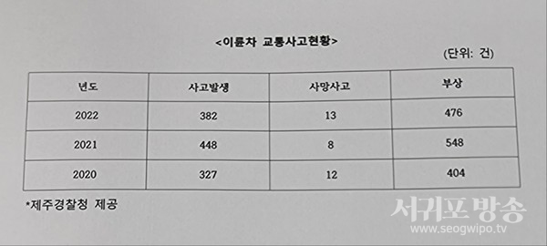 5월 23일부터 한 달간 2023년 상반기 불법자동차 일제단속에 들어갔다.