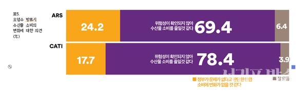 후쿠시마 오염수 방류 동의 시, ‘위험성 확인되지 않아 수산물 소비 줄일 예정’ 10명 중 7명