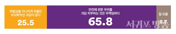 후쿠시마 오염수 비판을 괴담 치부하는 것은 무책임 65.8%
