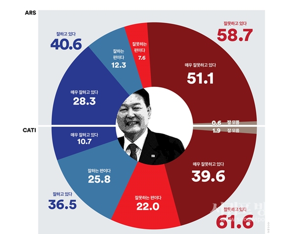 ARS 대통령 ‘긍정’평가는 40%대로 올라.