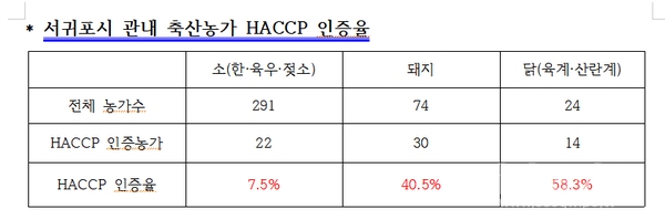 ※ HACCP(Hazard Analysis and Critical Control Point): 위해요소중점관리기준으로 식품 및 축산물의 원료 생산에서부터 최종소비자가 섭취하기 전까지 각 단계에서 생물학적, 화학적, 물리적 위해요소가 해당식품에 혼입되거나 오염되는 것을 방지하기 위한 위생관리시스템.