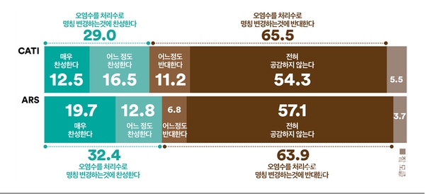 10명 중 6명 이상은 오염수를 처리수로 명칭 변경하는 것에 반대, 응답자 절반은 강한 반대의견