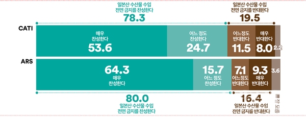 국민 10명 중 8명 정도, 일본산 수산물 수입 전면 금지 원해