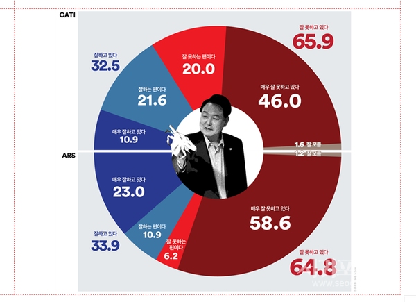 전화 면접조사 ‘긍정’평가 30%대로 다시 올랐지만 ‘긍·부정’격차 여전히 커(격차 33.4%p) ARS ‘긍·부정’격차 30.9%p