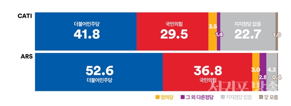 전화 면접조사, 국민의힘 지지율 3주 연속 30% 이하(격차 12.3%p),ARS, 양당 격차는 15.8%p로 줄었지만 중도층 격차는 여전히 20%p 이상(중도층 격차 20.6%p)