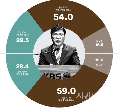 KBS 김의철 사장 해임 이유