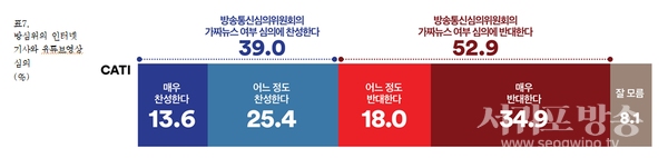 인터넷 언론사 기사와 영상에 대한 가짜뉴스 여부 심의 결정
