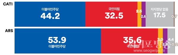 전화면접조사, 더불어민주당 하락, 국민의힘 상승으로 양당 격차 11.7%p로 좁혀져, ARS 양당 모두 횡보 (격차 18.3%p)