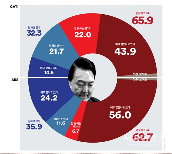 대통령 국정지지율, 전화면접조사 ‘긍정’평가 상승에도 서울지역 ‘긍정’평가 20%대로 하락(‘긍・부정’격차 33.6%p), ARS, ‘긍・부정’ 격차 26.8%p로 격차 줄어