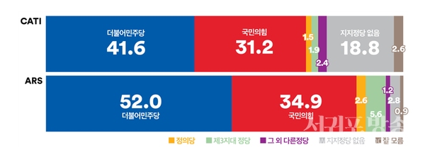내년 총선에서 승리가 바람직한 정당은 ‘더불어민주당’, 지난 조사 대비 더불어민주당 하락, 국민의힘 상승했지만 양당 격차는 여전히 두 자릿 수.