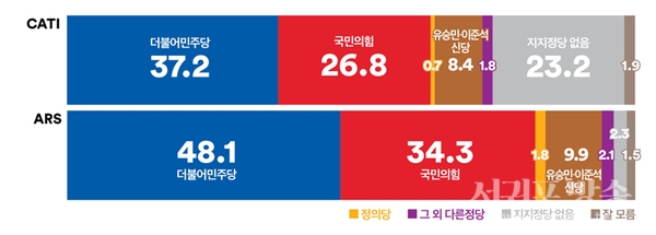 두 조사 모두, 유승민 이준석 신당에 대한 기대 높지만, 정치권이 개편되더라도 ‘더불어민주당’에 대한 지지가 가장 강해