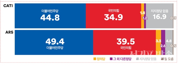 두 조사 모두 국민의힘 지지율 상승으로 양당 격차 한 자리수로 줄어(전화면접조사 격차 9.9%p, ARS 격차 9.9%p),