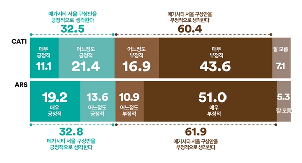 10명 중 6명, 고양・구리・광명・하남 등 서울 인접 지자체를 서울에 편입하는 메가시티 서울 구상안에 ‘부정적’