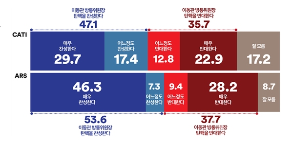 10명 중 4~5명 정도, 두 조사 모두 10%p 이상의 격차로 이동관 방송통신위원장 탄핵에 찬성