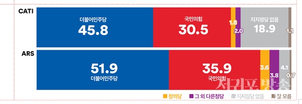 두 조사 모두 더불어민주당 상승, 국민의힘 하락으로 양당 지지율 격차 다시 두자릿 수로 벌어져(전화면접조사 격차 15.3%p, ARS 격차 16.0%p)