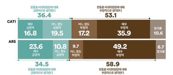 국민의힘 한동훈 비대위 출범 전망, 한동훈 비대위원장에 대해 10명 중 5명 이상은<br> 부정적 평가<br>