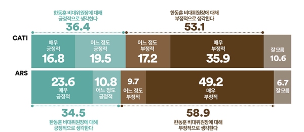 국민의힘 한동훈 비대위 출범 전망, 한동훈 비대위원장에 대해 10명 중 5명 이상은<br>​​​​​​​ 부정적 평가<br>