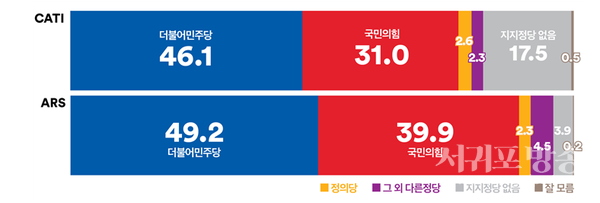 전화면접조사는 횡보세를 보이며 서울권의 양당지지율 모두 크게 올라(전화면접조사 격차 15.1%p), ARS 조사 더불어민주당 하락, 국민의힘 상승으로 양당 지지율 격차 한 자릿 수로 좁혀져(ARS 격차 9.3%p)