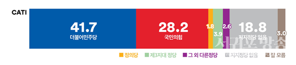 내년 총선에서 승리가 바람직한 정당은 ‘더불어민주당’, 양당 지지율은 보합세로 격차는 13.5%p