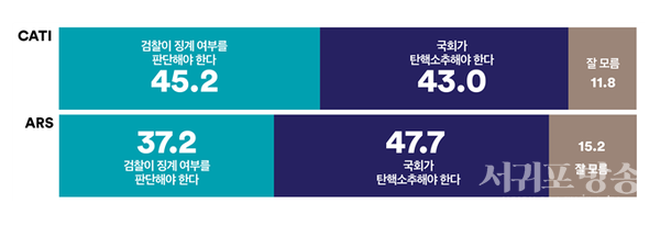 이정섭 검사 향후 거취는 전화면접조사 결과 ‘검찰의 징계 여부 판단’ 대 ‘국회의 탄핵 소추’ 의견이 팽팽히 맞선 반면, ARS조사 결과 ‘국회의 탄색 소추’ 의견이 10.5%p 앞서