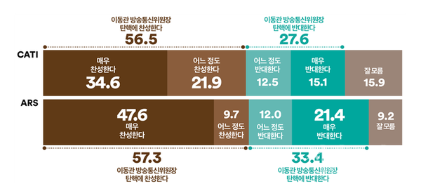 지난 46차 정례조사와 비교해 이동관 방송통신위원장 탄핵에 ‘찬성’ 응답 높아지고, ‘반대’ 의견 낮아져(전화면접조사 격차 28.9%p, ARS 격차 23.9%p)