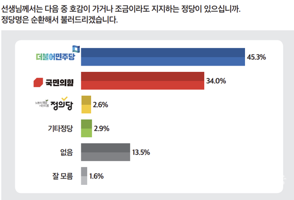 정당지지도