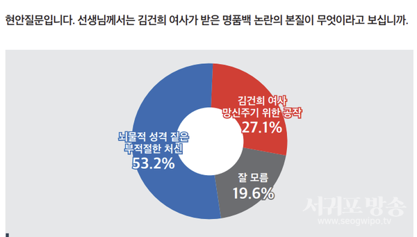 김건희 명품백 논란