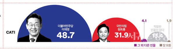 인천광역시 계양구 을 선거구의 가상대결 결과 48.7%의 응답을 받은 더불어민주당 이재명 대표가 승리한 것으로 나타나 (31.9%의 응답을 받은 국민의힘 원희룡과의 격차 16.8%p)