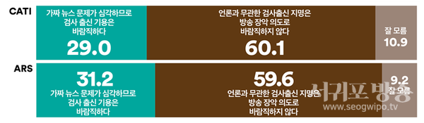 두 조사 모두, 10명 중 6명은 방송통신위원장 후임으로 검사 출신을 기용하는 것은‘방송 장악 의도로 바람직하지 않다’고 답해