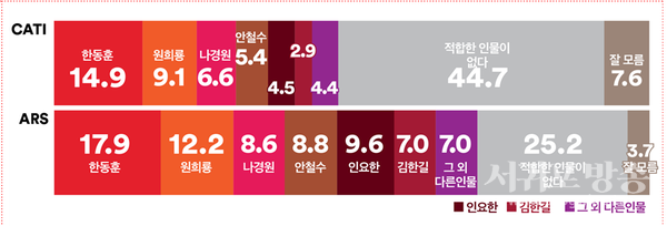 두 조사 모두, 국민의힘 비대위를 이끌 인물로 ‘한동훈’을 첫 번째로 꼽아